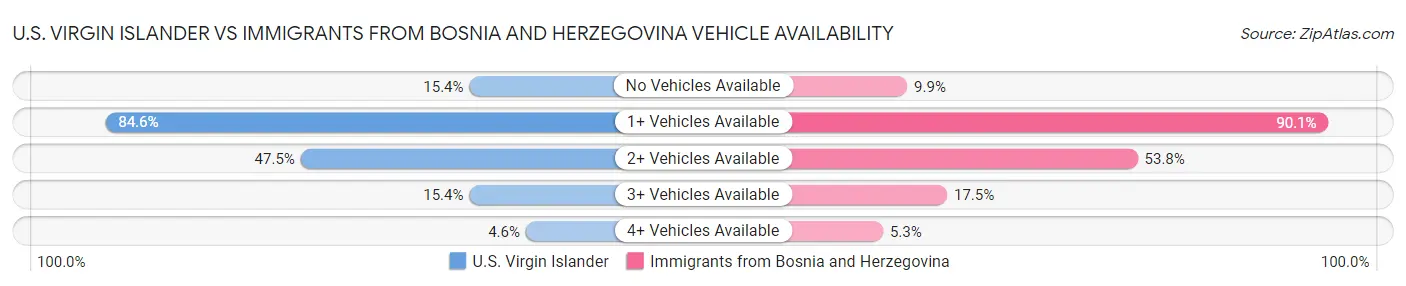 U.S. Virgin Islander vs Immigrants from Bosnia and Herzegovina Vehicle Availability
