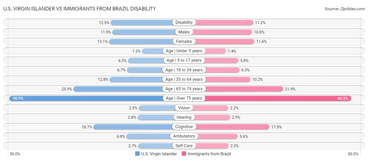 U.S. Virgin Islander vs Immigrants from Brazil Disability