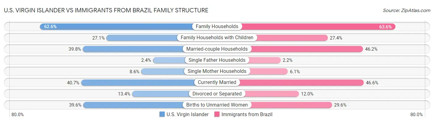 U.S. Virgin Islander vs Immigrants from Brazil Family Structure