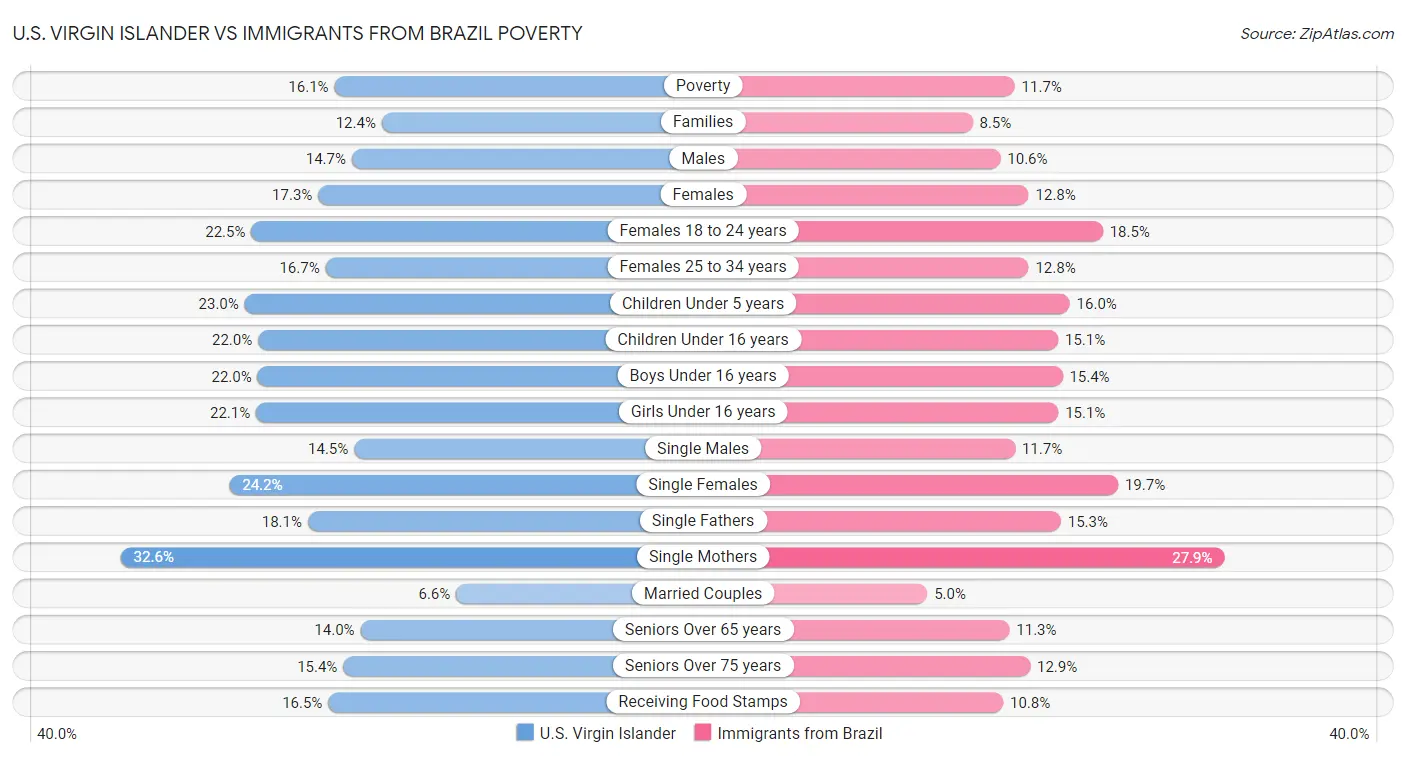 U.S. Virgin Islander vs Immigrants from Brazil Poverty