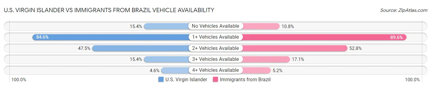 U.S. Virgin Islander vs Immigrants from Brazil Vehicle Availability