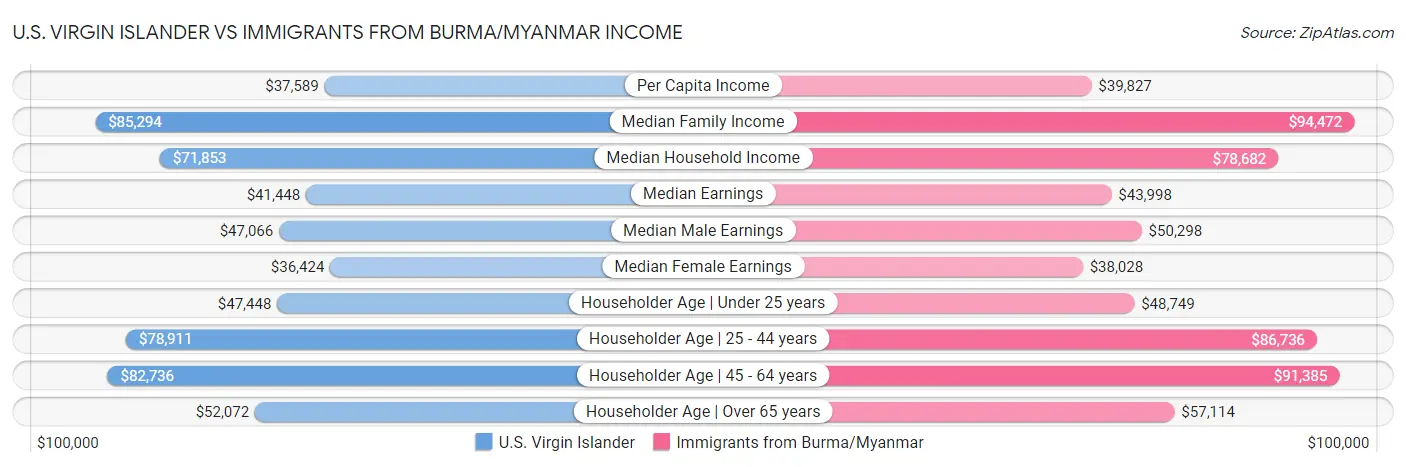 U.S. Virgin Islander vs Immigrants from Burma/Myanmar Income