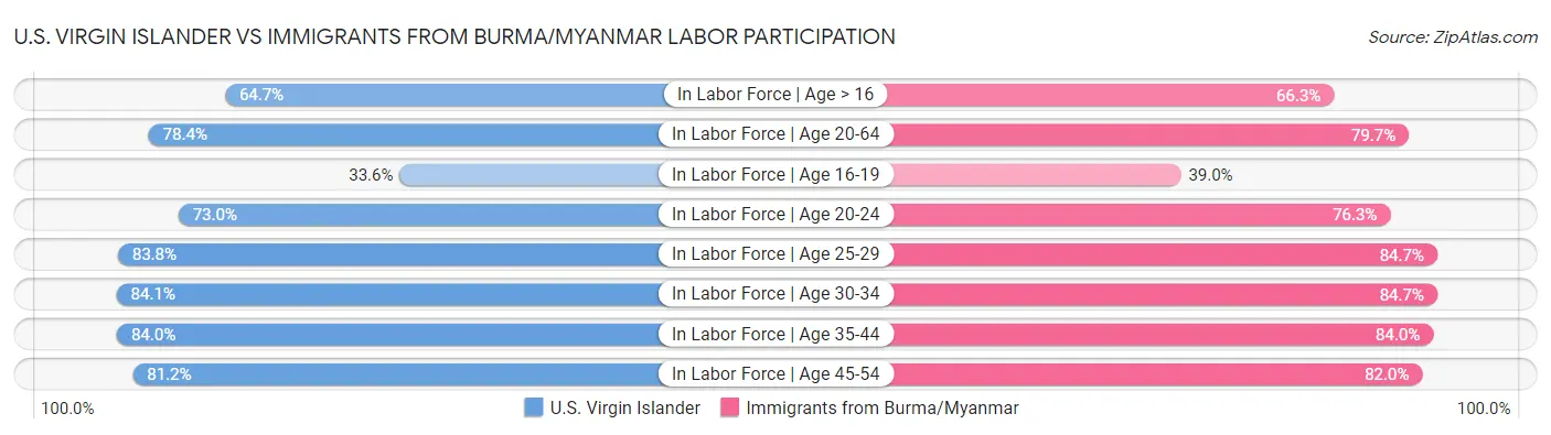 U.S. Virgin Islander vs Immigrants from Burma/Myanmar Labor Participation