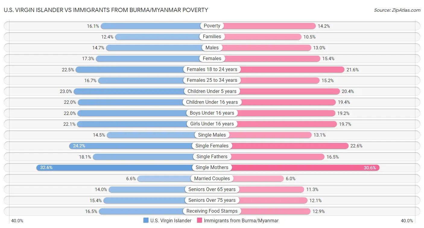U.S. Virgin Islander vs Immigrants from Burma/Myanmar Poverty
