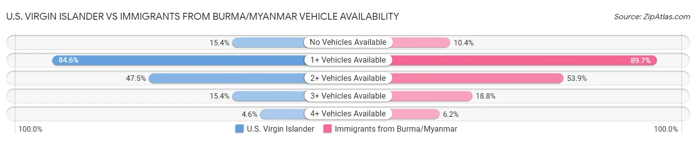 U.S. Virgin Islander vs Immigrants from Burma/Myanmar Vehicle Availability