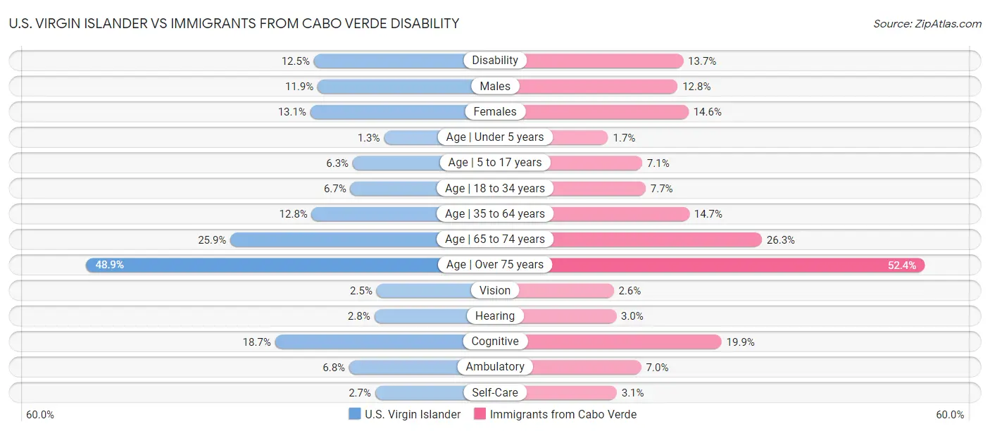 U.S. Virgin Islander vs Immigrants from Cabo Verde Disability