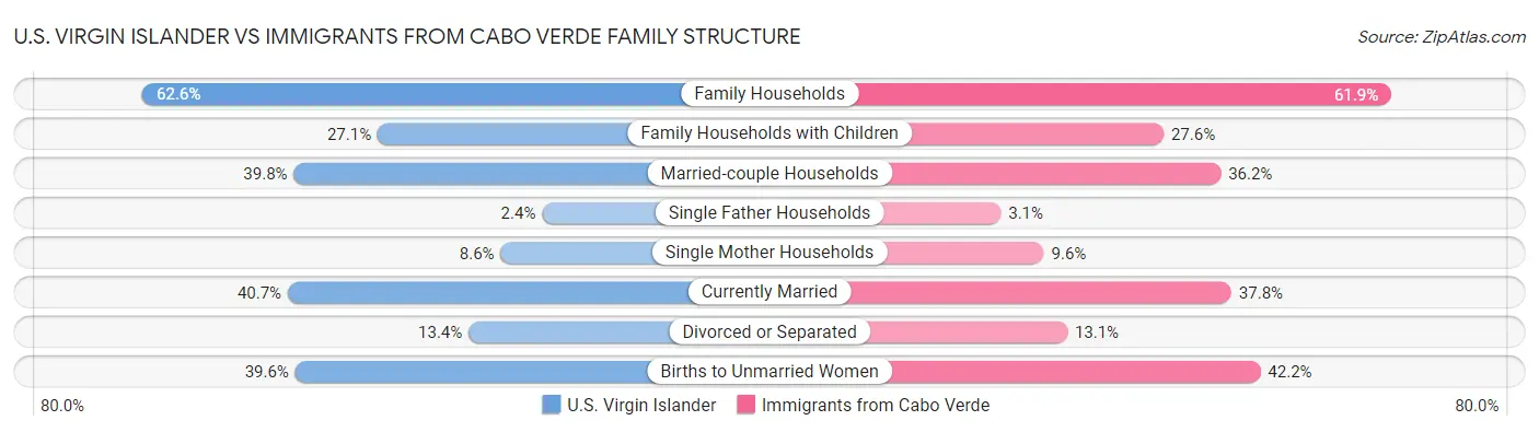 U.S. Virgin Islander vs Immigrants from Cabo Verde Family Structure