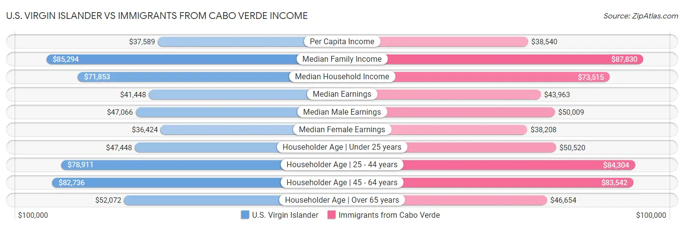 U.S. Virgin Islander vs Immigrants from Cabo Verde Income
