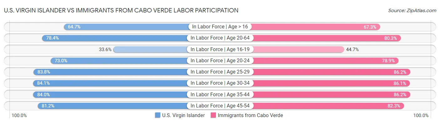 U.S. Virgin Islander vs Immigrants from Cabo Verde Labor Participation