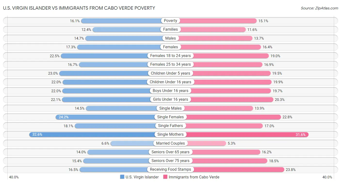 U.S. Virgin Islander vs Immigrants from Cabo Verde Poverty