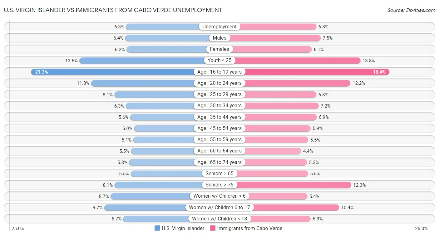 U.S. Virgin Islander vs Immigrants from Cabo Verde Unemployment