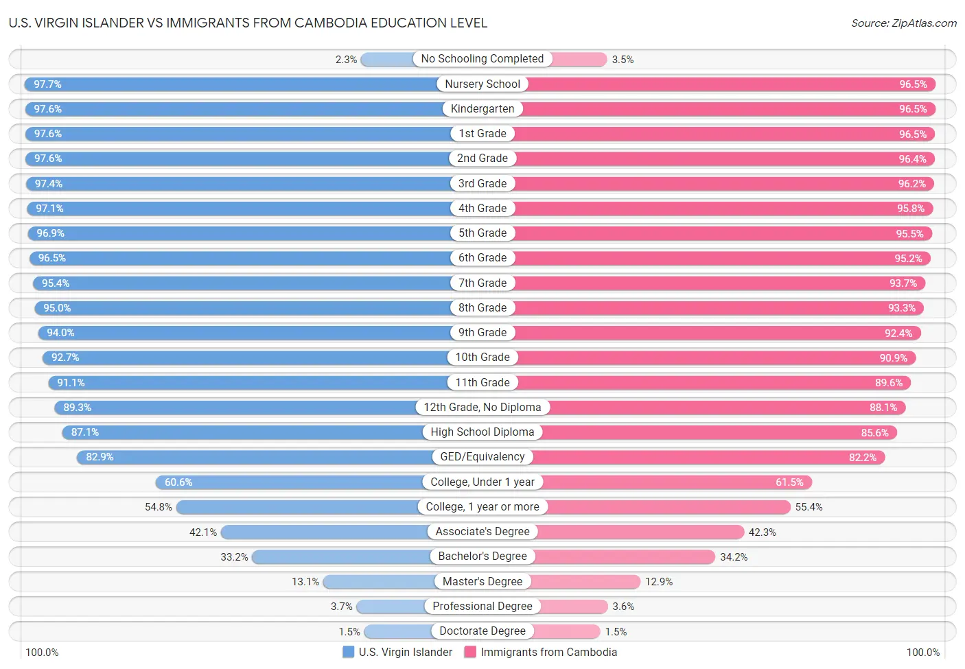 U.S. Virgin Islander vs Immigrants from Cambodia Education Level