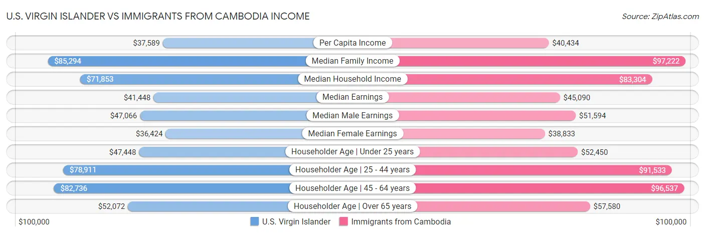 U.S. Virgin Islander vs Immigrants from Cambodia Income