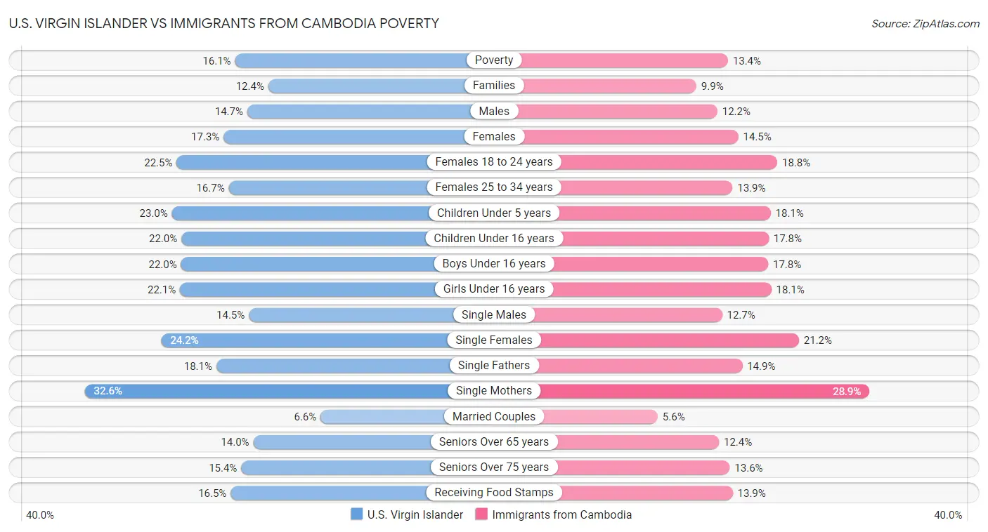 U.S. Virgin Islander vs Immigrants from Cambodia Poverty