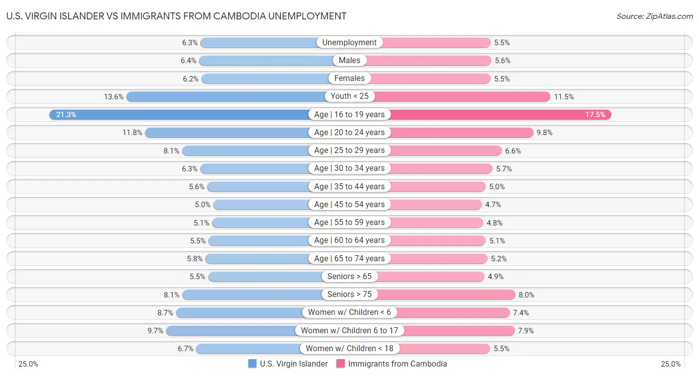 U.S. Virgin Islander vs Immigrants from Cambodia Unemployment
