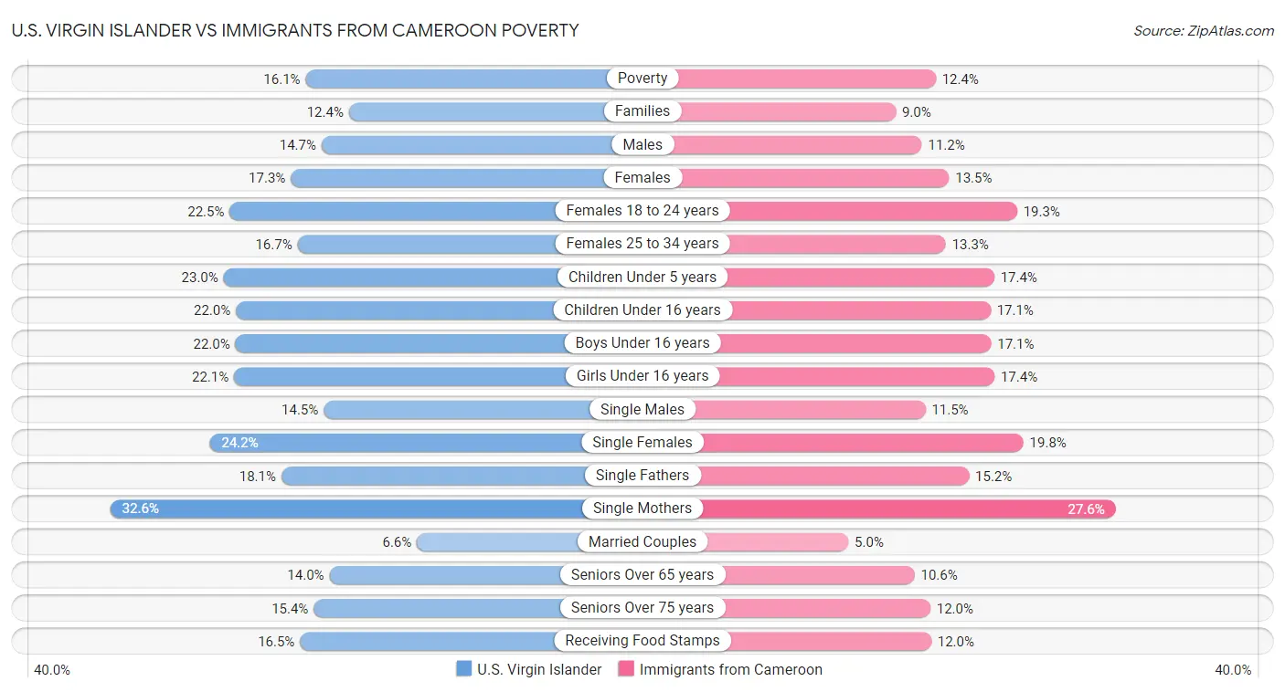 U.S. Virgin Islander vs Immigrants from Cameroon Poverty
