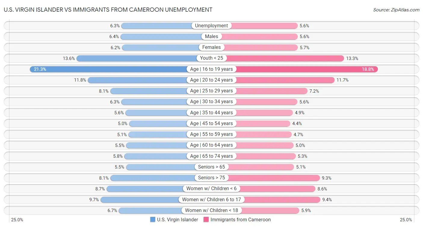 U.S. Virgin Islander vs Immigrants from Cameroon Unemployment