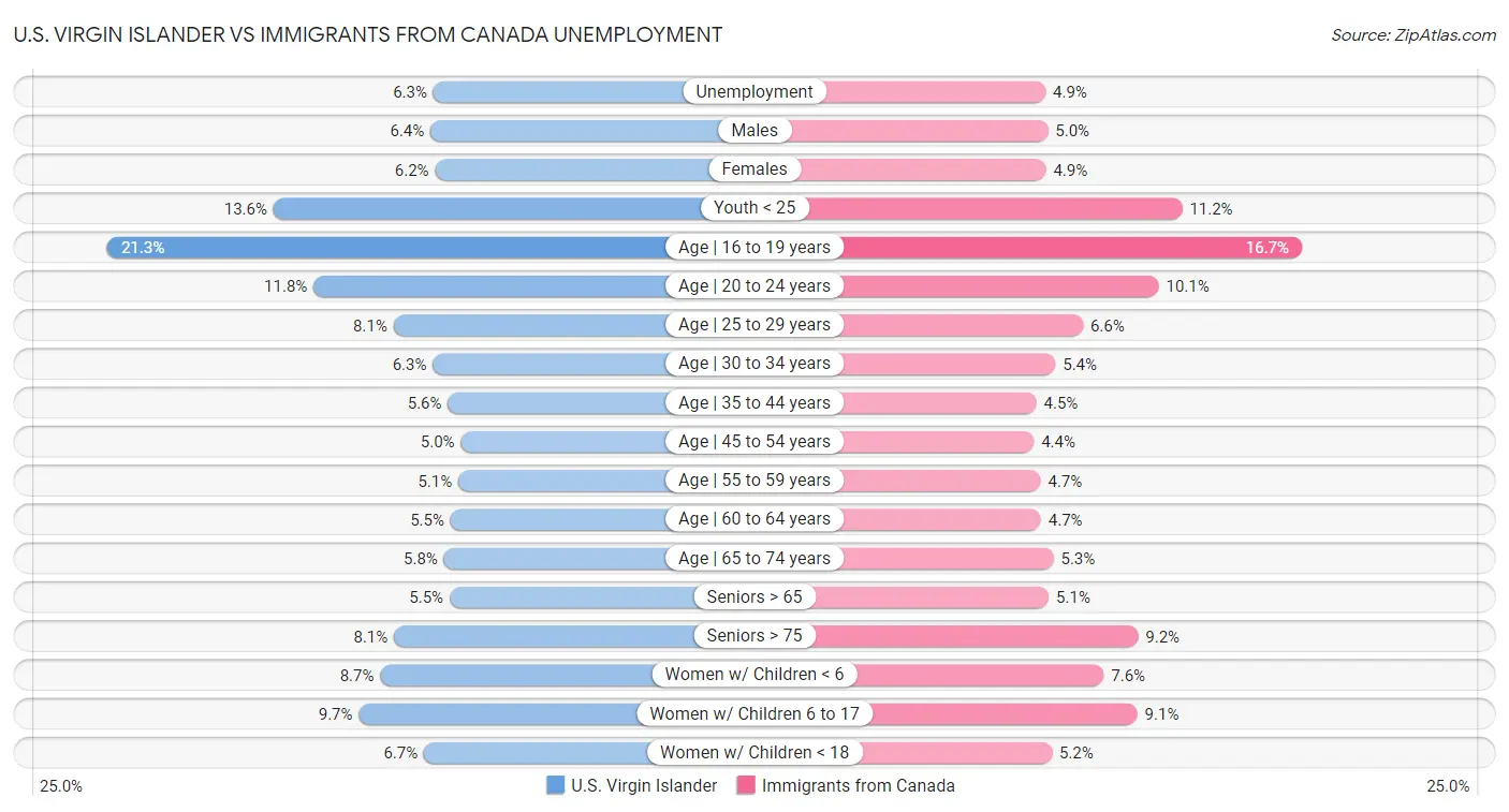 U.S. Virgin Islander vs Immigrants from Canada Unemployment