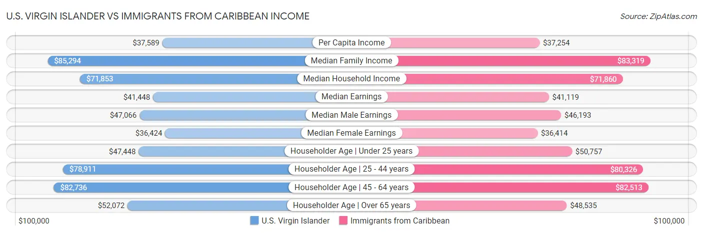 U.S. Virgin Islander vs Immigrants from Caribbean Income