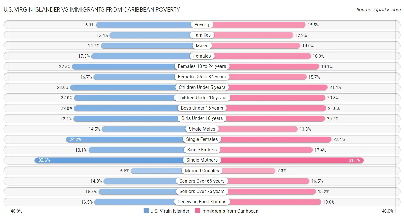 U.S. Virgin Islander vs Immigrants from Caribbean Poverty