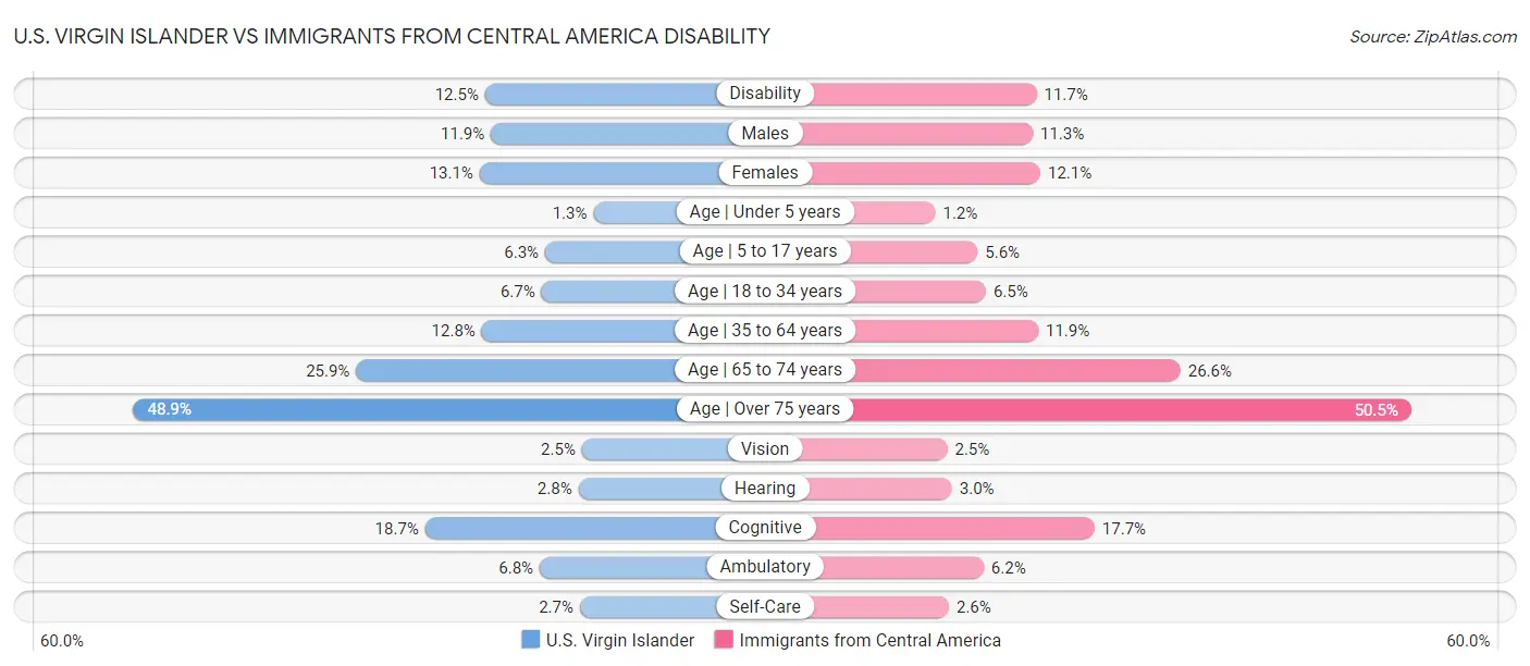 U.S. Virgin Islander vs Immigrants from Central America Disability
