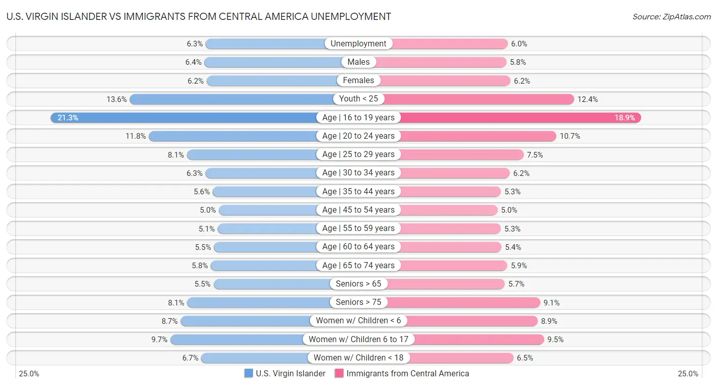 U.S. Virgin Islander vs Immigrants from Central America Unemployment