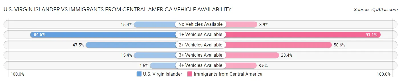 U.S. Virgin Islander vs Immigrants from Central America Vehicle Availability
