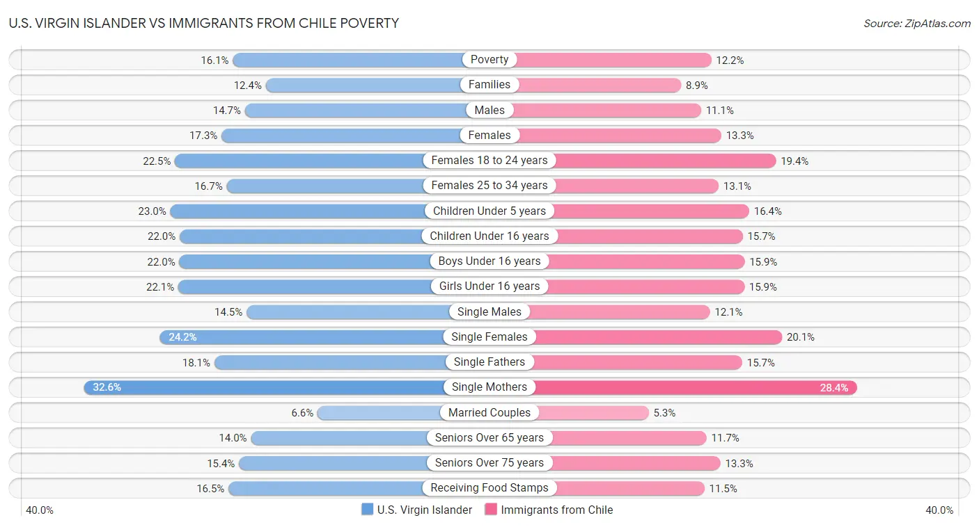 U.S. Virgin Islander vs Immigrants from Chile Poverty