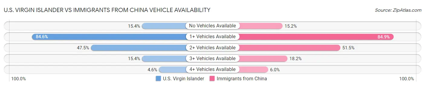 U.S. Virgin Islander vs Immigrants from China Vehicle Availability