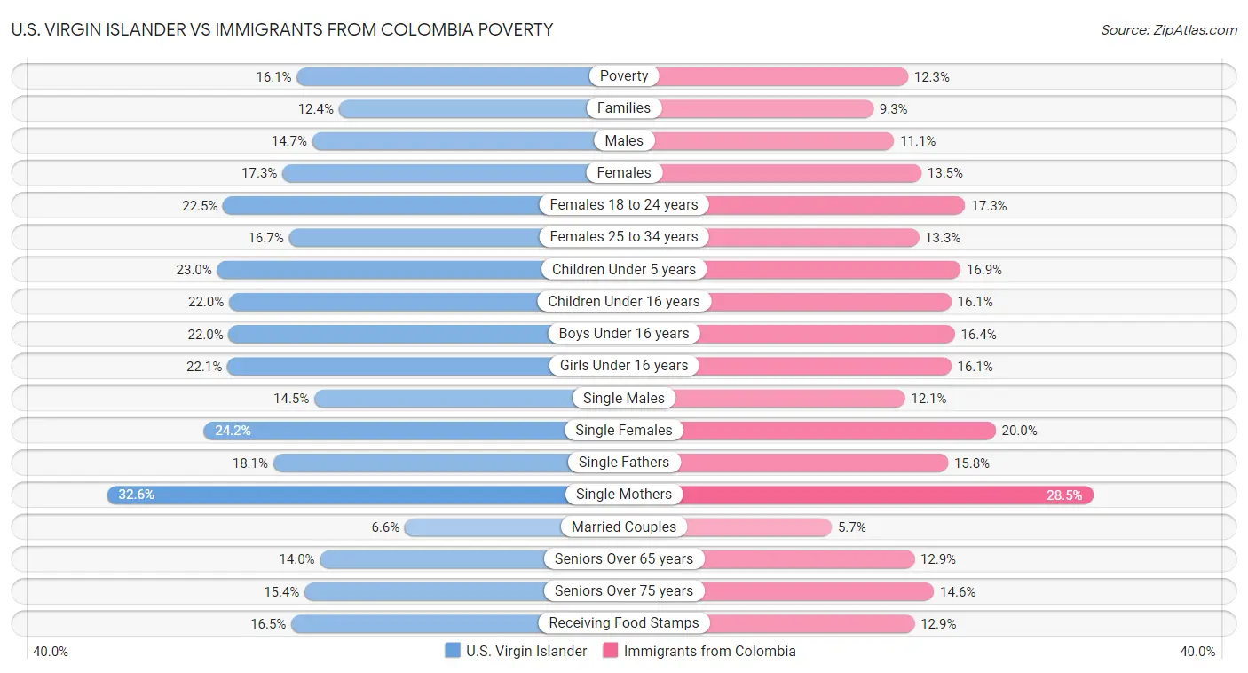 U.S. Virgin Islander vs Immigrants from Colombia Poverty