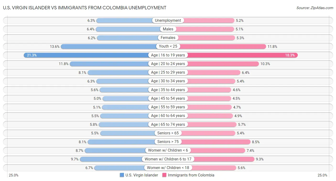 U.S. Virgin Islander vs Immigrants from Colombia Unemployment
