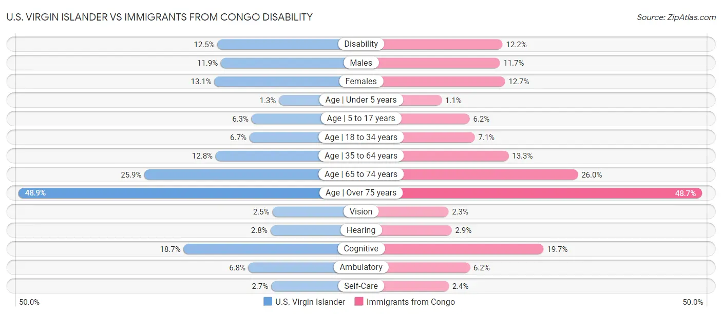U.S. Virgin Islander vs Immigrants from Congo Disability