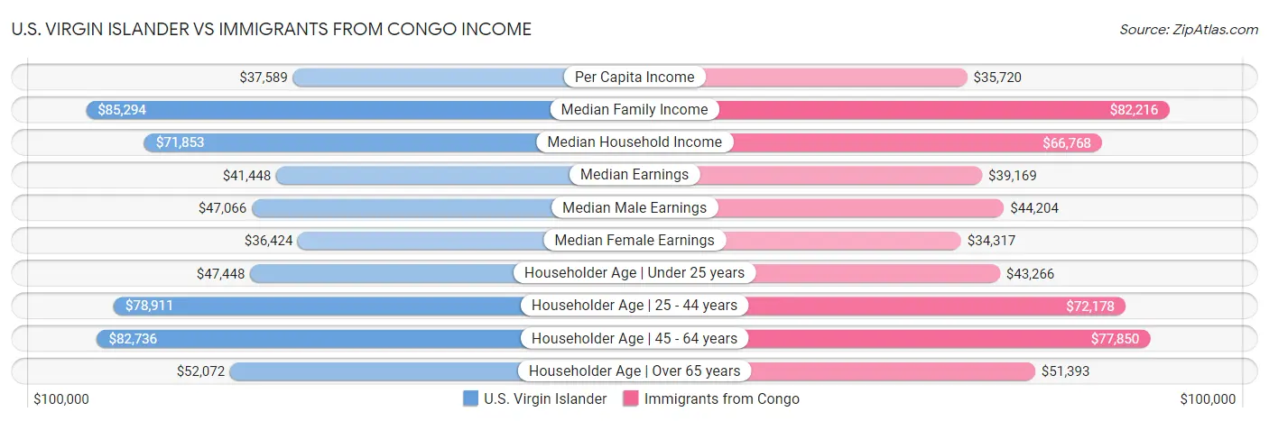 U.S. Virgin Islander vs Immigrants from Congo Income