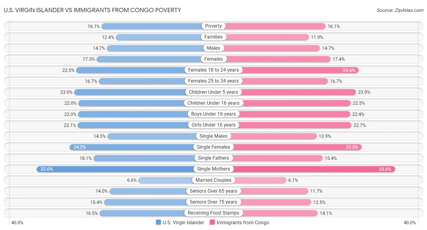U.S. Virgin Islander vs Immigrants from Congo Poverty