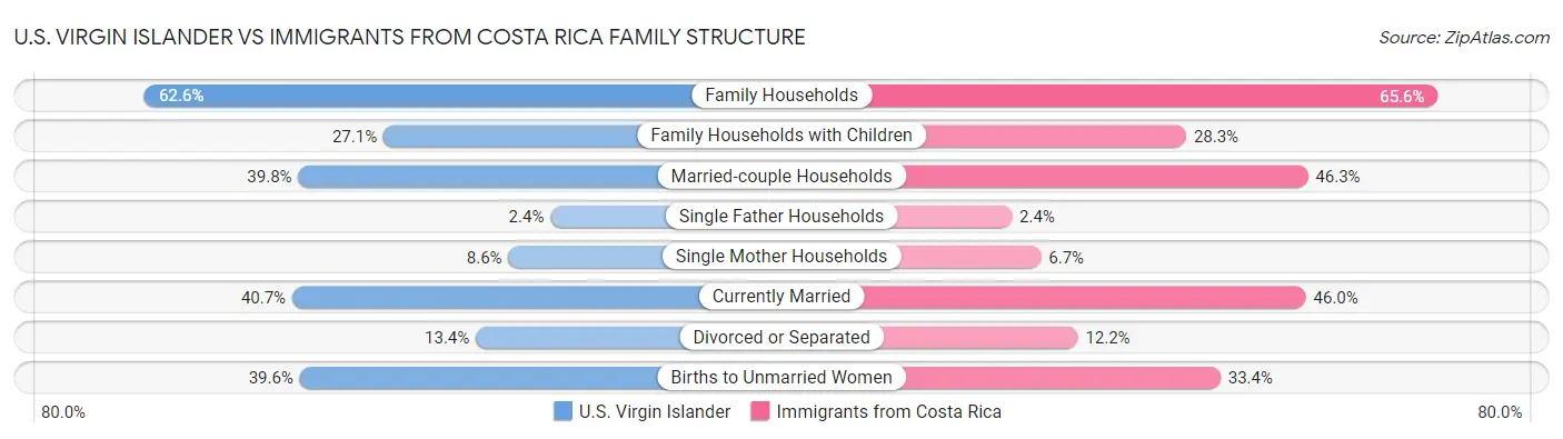 U.S. Virgin Islander vs Immigrants from Costa Rica Family Structure