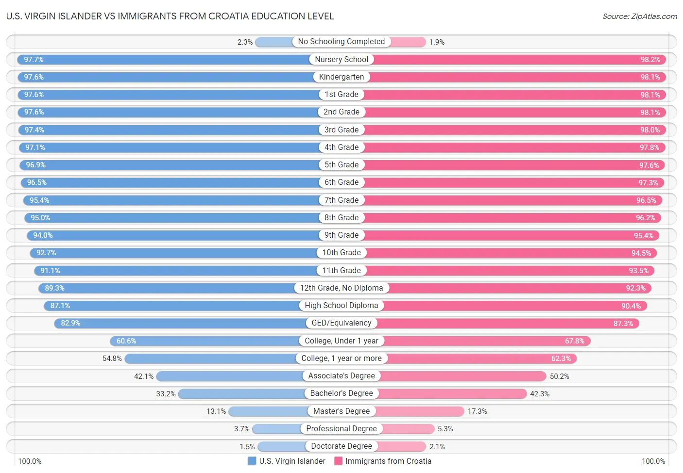 U.S. Virgin Islander vs Immigrants from Croatia Education Level