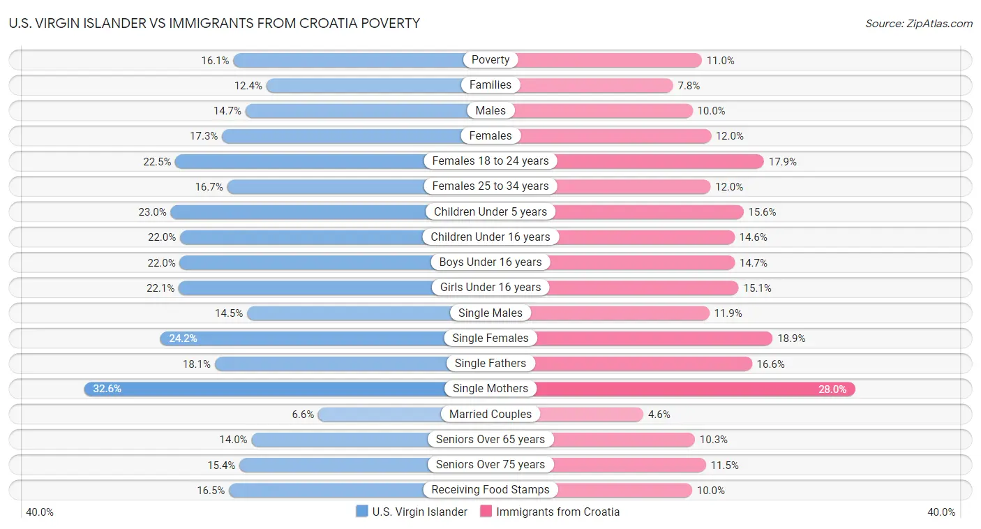 U.S. Virgin Islander vs Immigrants from Croatia Poverty