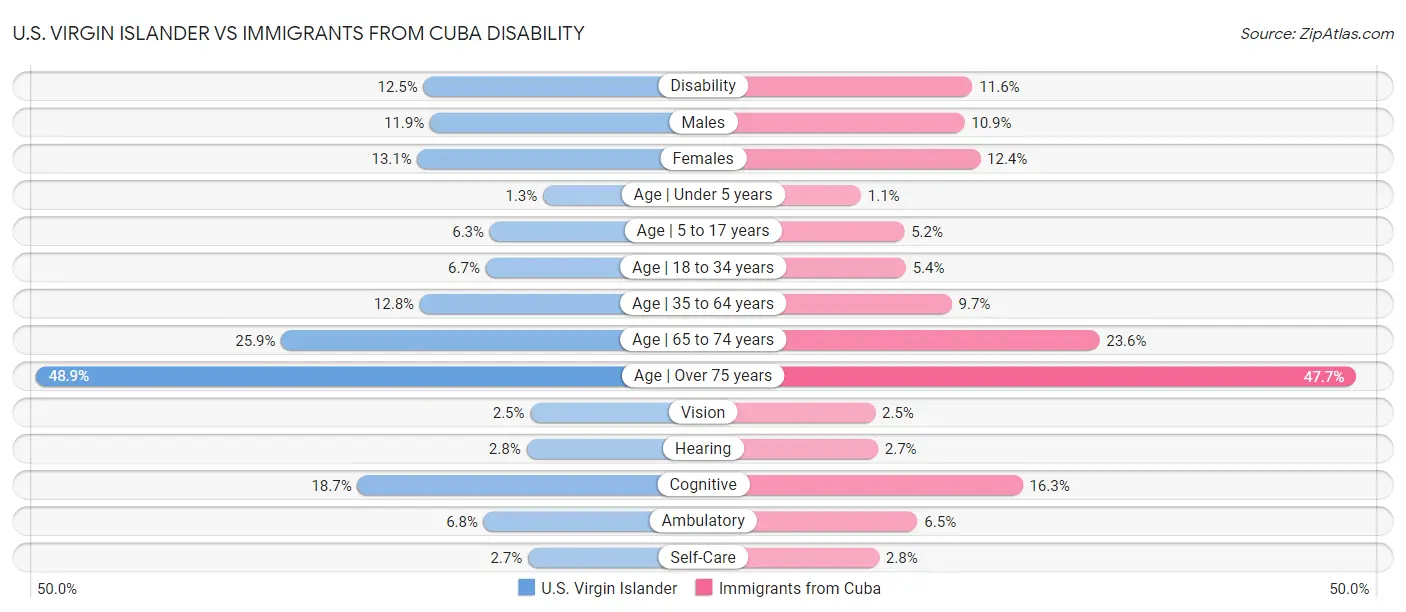 U.S. Virgin Islander vs Immigrants from Cuba Disability