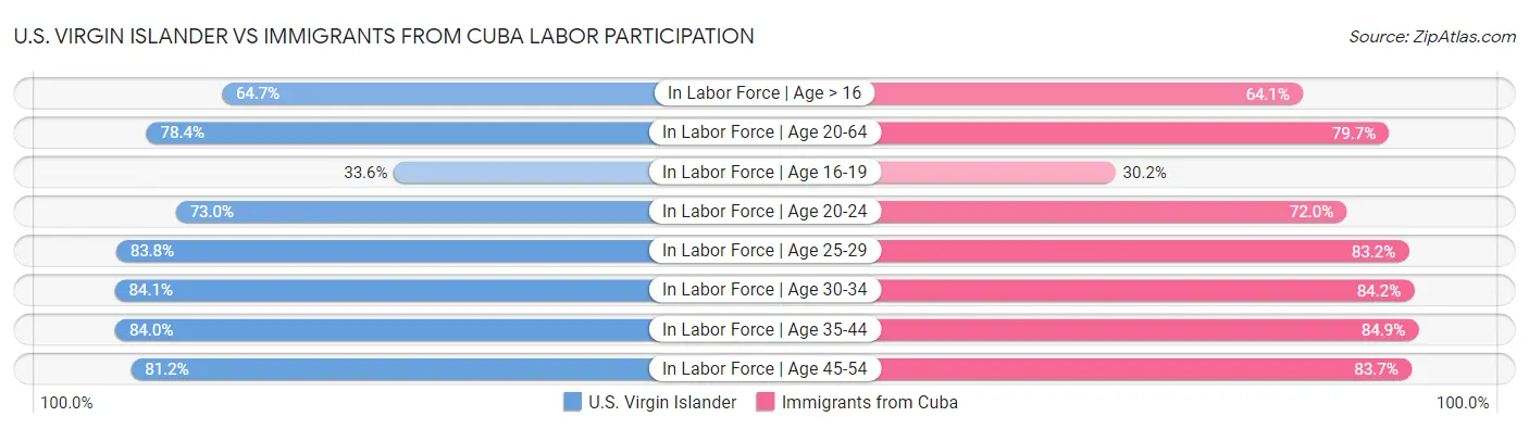 U.S. Virgin Islander vs Immigrants from Cuba Labor Participation