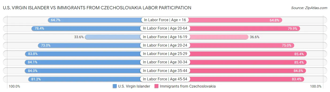 U.S. Virgin Islander vs Immigrants from Czechoslovakia Labor Participation