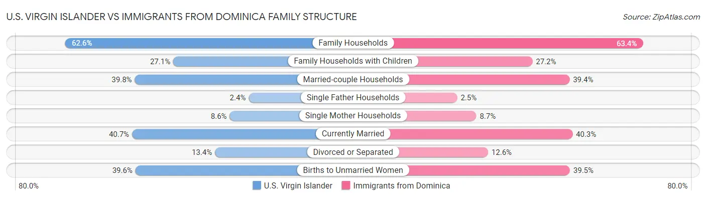 U.S. Virgin Islander vs Immigrants from Dominica Family Structure