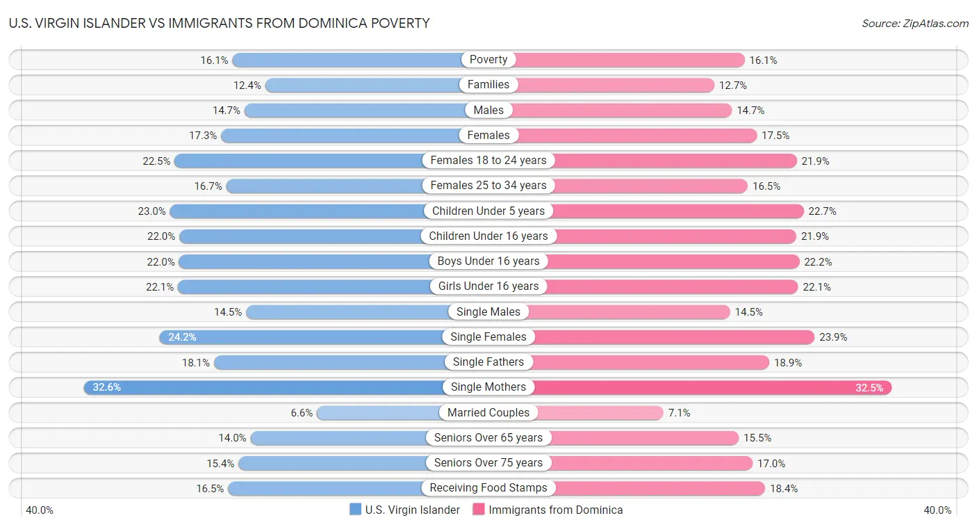 U.S. Virgin Islander vs Immigrants from Dominica Poverty
