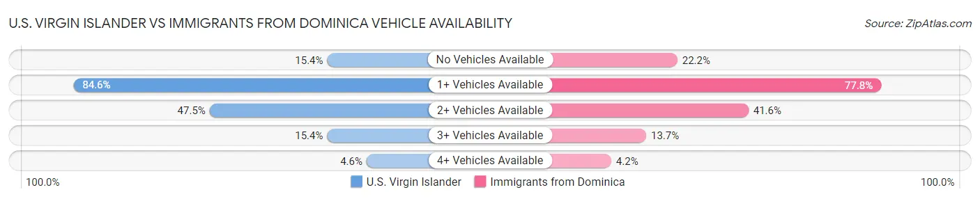 U.S. Virgin Islander vs Immigrants from Dominica Vehicle Availability