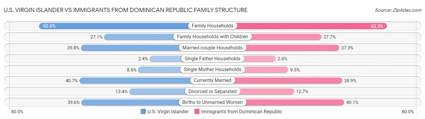 U.S. Virgin Islander vs Immigrants from Dominican Republic Family Structure