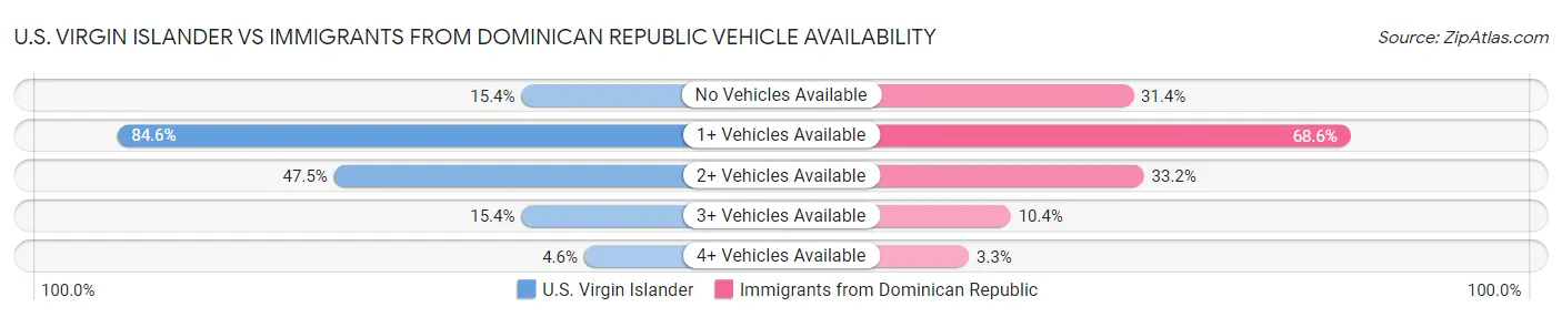 U.S. Virgin Islander vs Immigrants from Dominican Republic Vehicle Availability