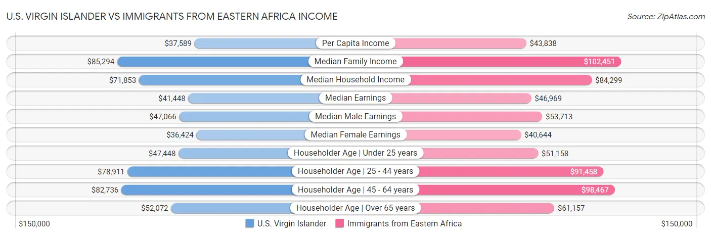 U.S. Virgin Islander vs Immigrants from Eastern Africa Income