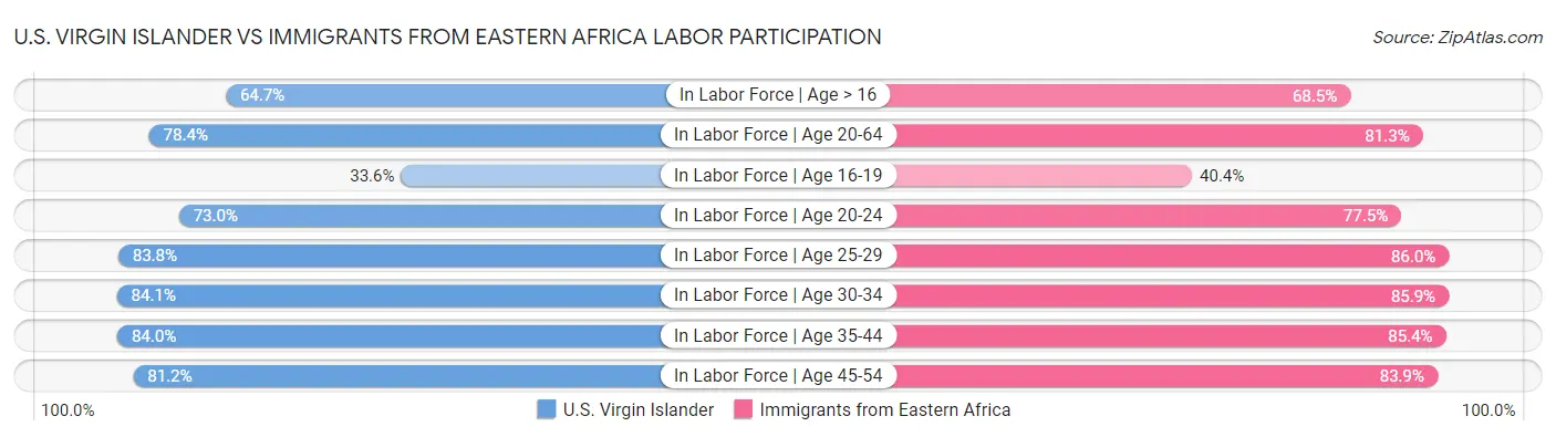 U.S. Virgin Islander vs Immigrants from Eastern Africa Labor Participation