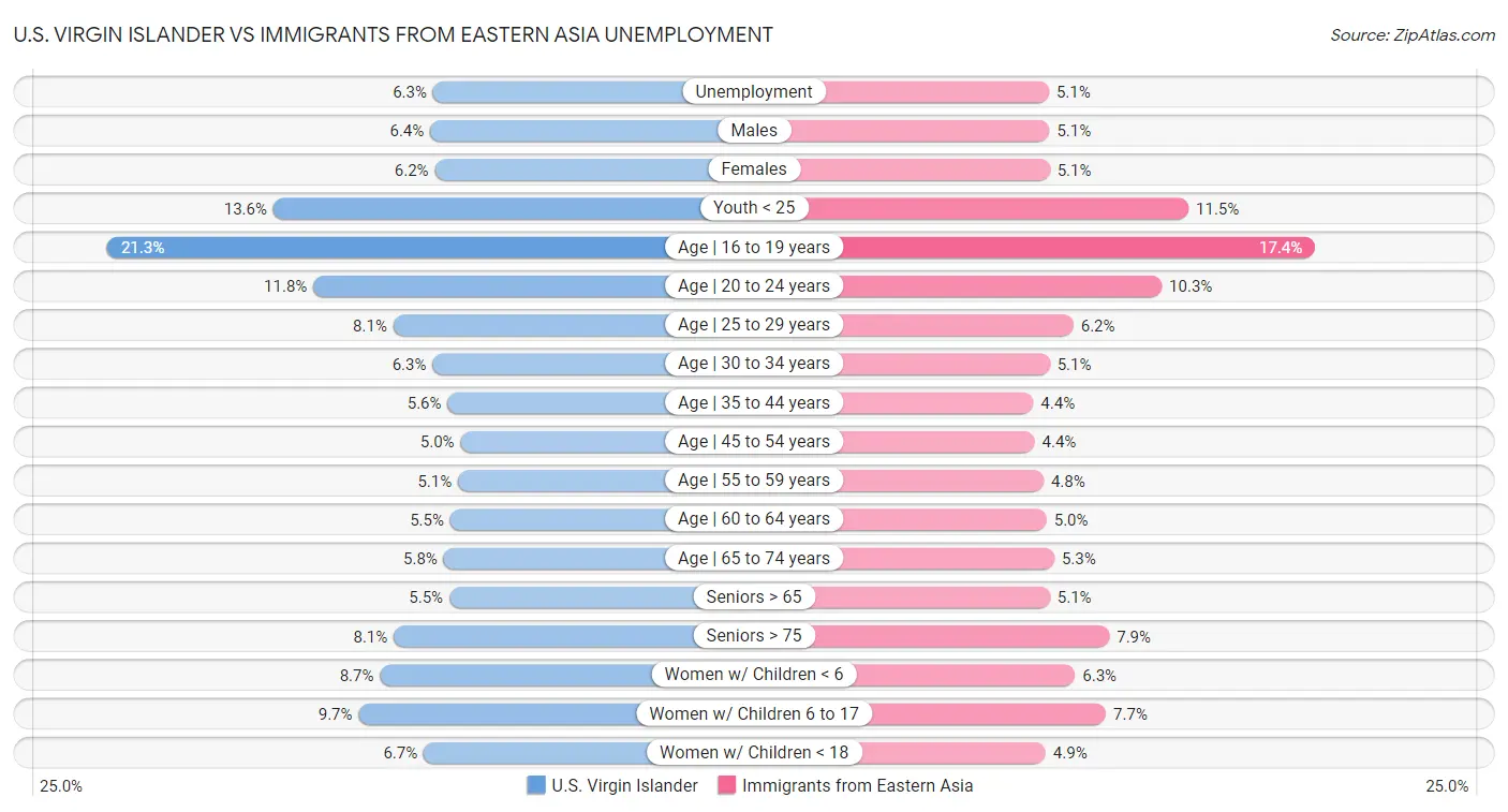 U.S. Virgin Islander vs Immigrants from Eastern Asia Unemployment