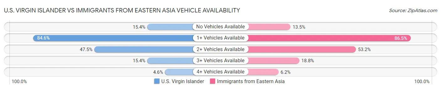 U.S. Virgin Islander vs Immigrants from Eastern Asia Vehicle Availability