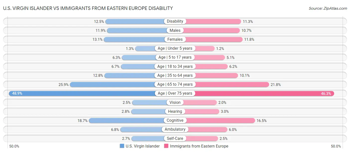 U.S. Virgin Islander vs Immigrants from Eastern Europe Disability